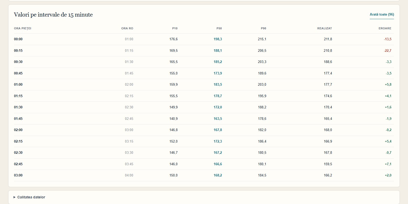 PZU interval table