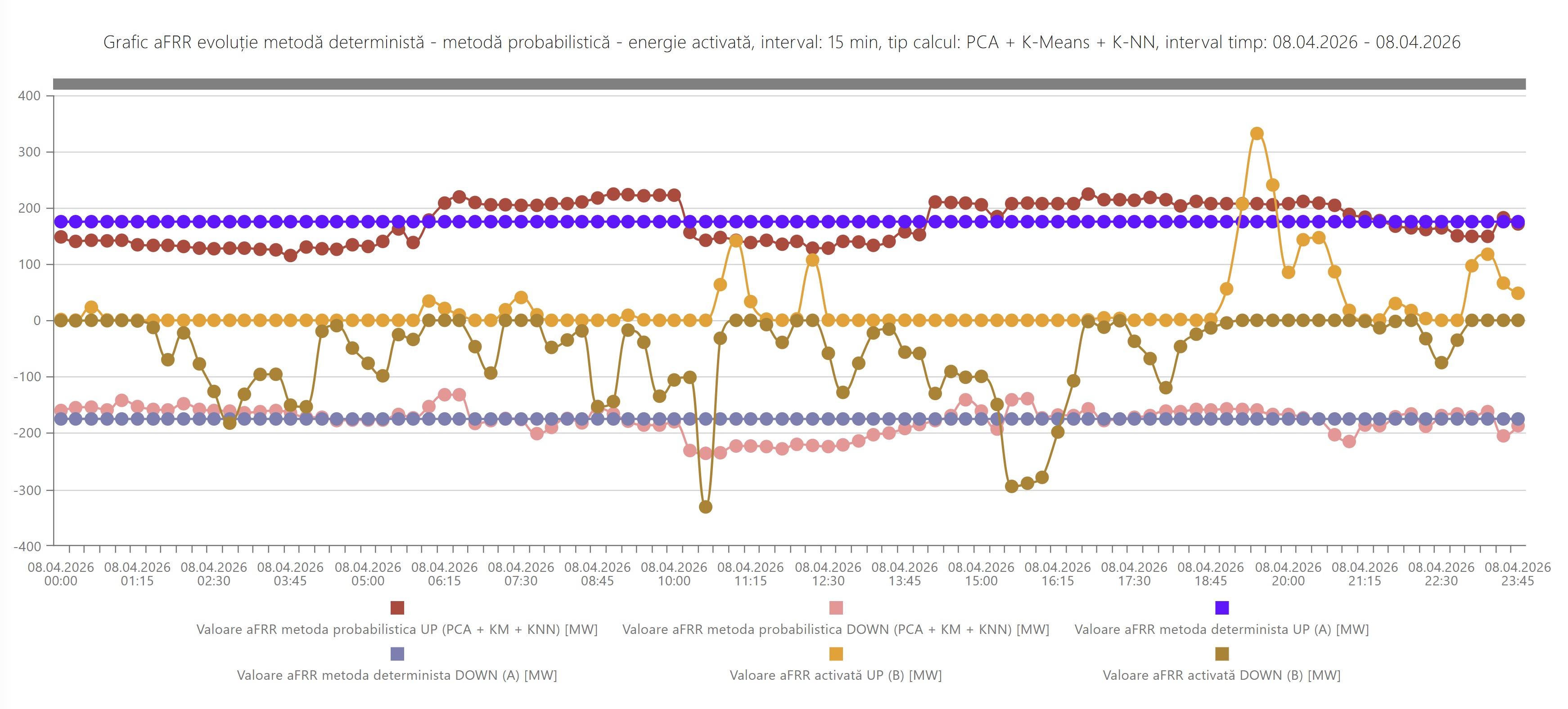 aFRR evolution chart