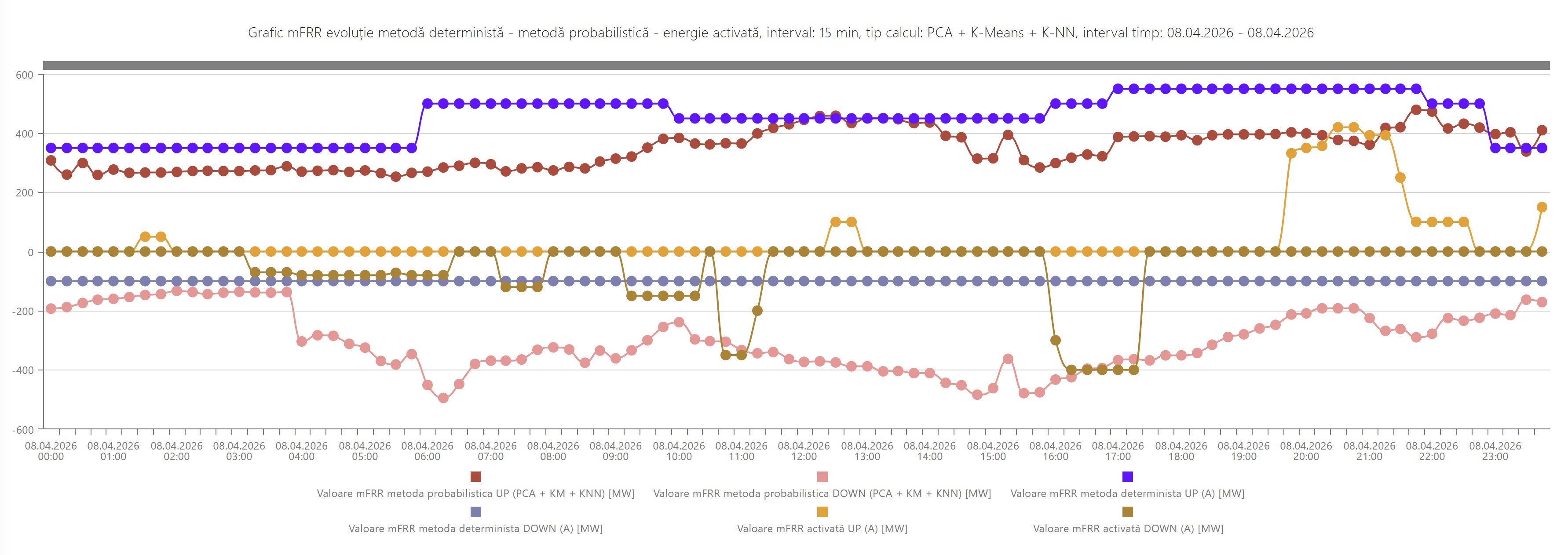 mFRR evolution chart